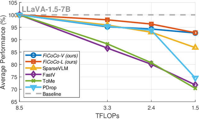 Figure 1 for Rethinking Token Reduction in MLLMs: Towards a Unified Paradigm for Training-Free Acceleration