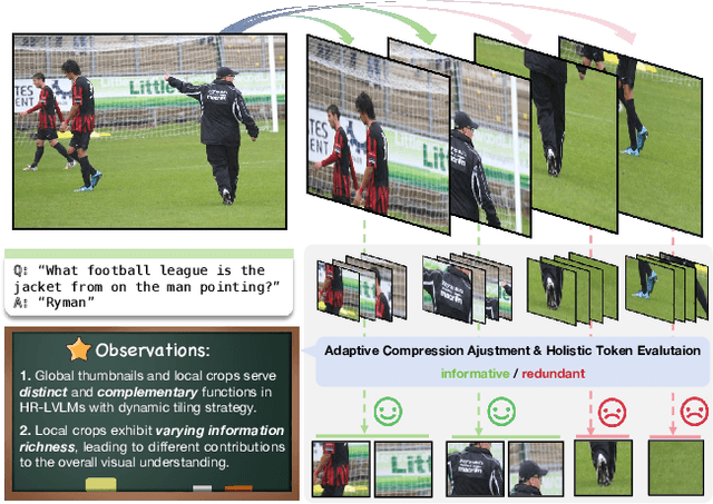 Figure 1 for Compression with Global Guidance: Towards Training-free High-Resolution MLLMs Acceleration
