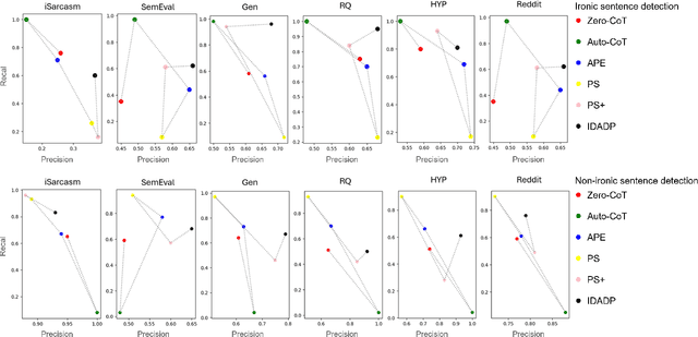 Figure 3 for Irony Detection, Reasoning and Understanding in Zero-shot Learning