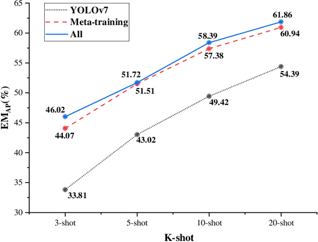 Figure 4 for Efficient Meta-Learning Enabled Lightweight Multiscale Few-Shot Object Detection in Remote Sensing Images