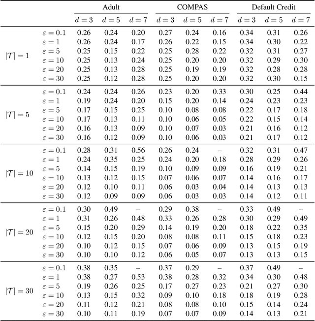 Figure 4 for Training Set Reconstruction from Differentially Private Forests: How Effective is DP?