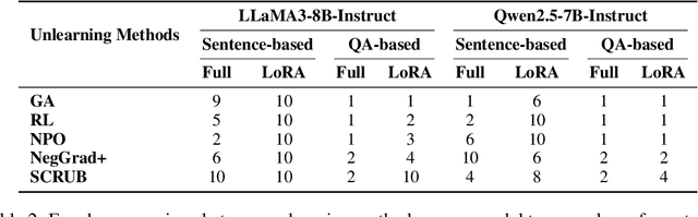 Figure 4 for Do LLMs Really Forget? Evaluating Unlearning with Knowledge Correlation and Confidence Awareness