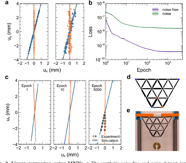 Figure 3 for Training all-mechanical neural networks for task learning through in situ backpropagation