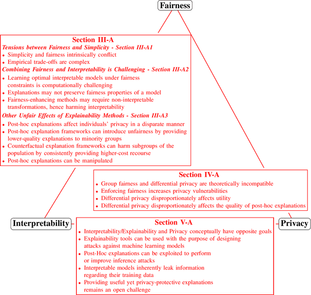 Figure 2 for SoK: Taming the Triangle -- On the Interplays between Fairness, Interpretability and Privacy in Machine Learning
