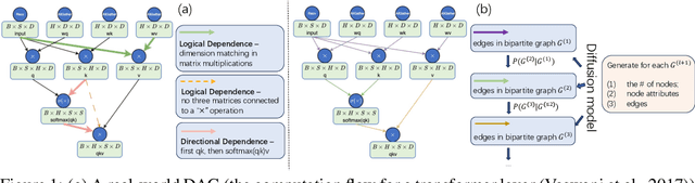 Figure 1 for LayerDAG: A Layerwise Autoregressive Diffusion Model for Directed Acyclic Graph Generation