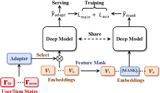 Figure 1 for AdaF^2M^2: Comprehensive Learning and Responsive Leveraging Features in Recommendation System