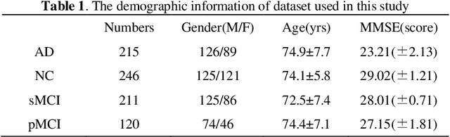 Figure 2 for Multi-modal Graph Neural Network for Early Diagnosis of Alzheimer's Disease from sMRI and PET Scans