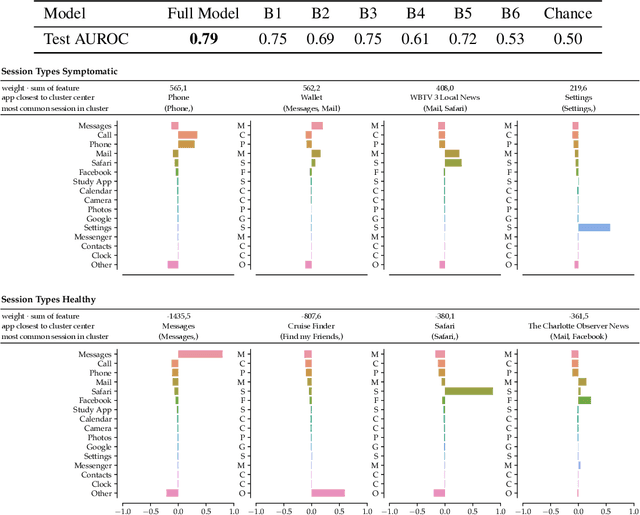Figure 2 for Modeling patterns of smartphone usage and their relationship to cognitive health