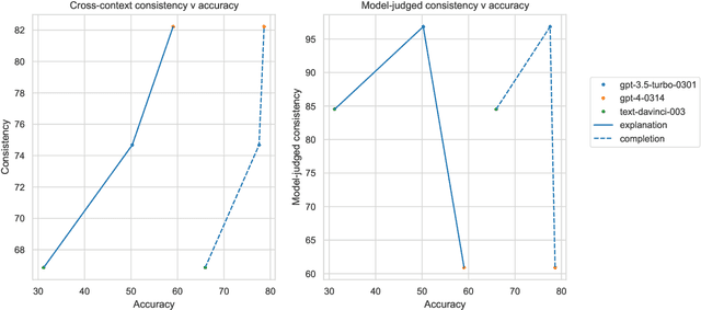 Figure 4 for Self-Consistency of Large Language Models under Ambiguity