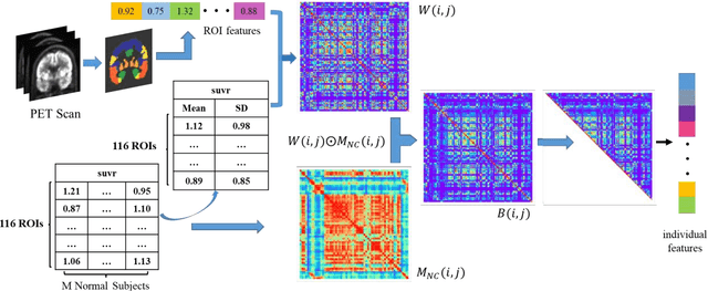 Figure 3 for Multi-modal Graph Neural Network for Early Diagnosis of Alzheimer's Disease from sMRI and PET Scans