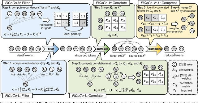 Figure 3 for Rethinking Token Reduction in MLLMs: Towards a Unified Paradigm for Training-Free Acceleration