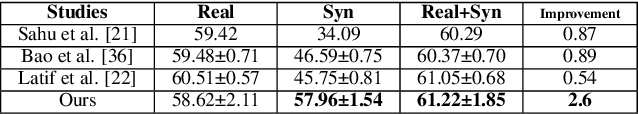 Figure 4 for A Preliminary Study on Augmenting Speech Emotion Recognition using a Diffusion Model