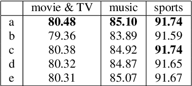 Figure 3 for DEXTER: Deep Encoding of External Knowledge for Named Entity Recognition in Virtual Assistants