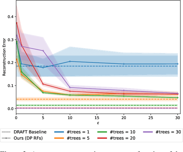 Figure 3 for Training Set Reconstruction from Differentially Private Forests: How Effective is DP?