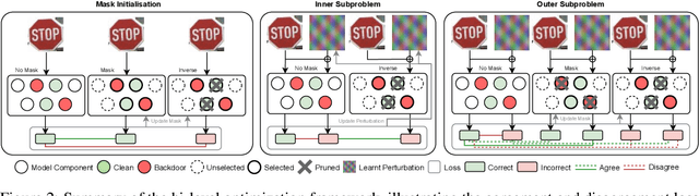 Figure 2 for Backdoor Mitigation via Invertible Pruning Masks