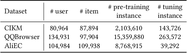 Figure 2 for Personalized Prompts for Sequential Recommendation