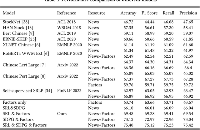 Figure 2 for FinReport: Explainable Stock Earnings Forecasting via News Factor Analyzing Model