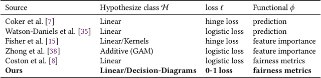 Figure 1 for Fairness and Sparsity within Rashomon sets: Enumeration-Free Exploration and Characterization
