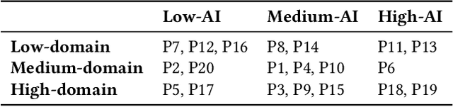 Figure 2 for Humans, AI, and Context: Understanding End-Users' Trust in a Real-World Computer Vision Application