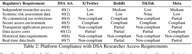 Figure 2 for The Accountability Paradox: How Platform API Restrictions Undermine AI Transparency Mandates
