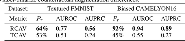 Figure 2 for Robust Semantic Interpretability: Revisiting Concept Activation Vectors