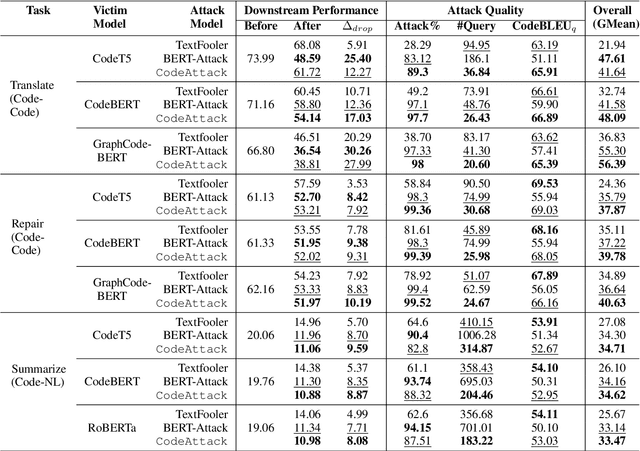 Figure 3 for CodeAttack: Code-based Adversarial Attacks for Pre-Trained Programming Language Models