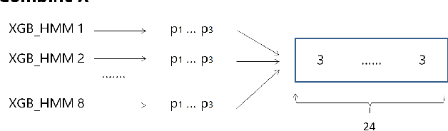 Figure 3 for Stock Market Trend Analysis Using Hidden Markov Model and Long Short Term Memory