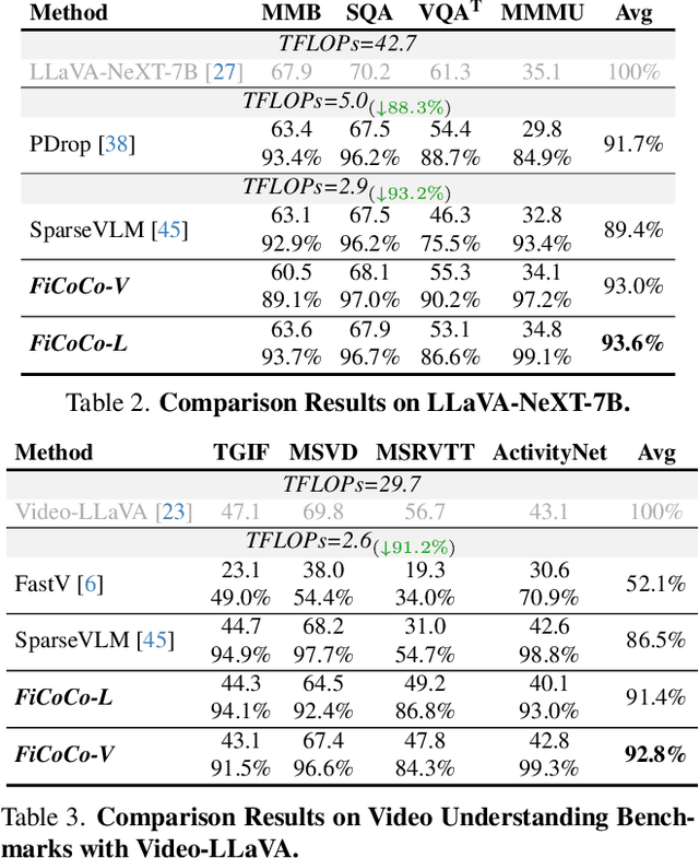 Figure 4 for Rethinking Token Reduction in MLLMs: Towards a Unified Paradigm for Training-Free Acceleration