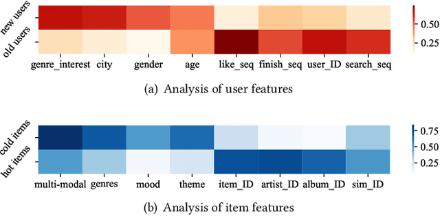 Figure 4 for AdaF^2M^2: Comprehensive Learning and Responsive Leveraging Features in Recommendation System