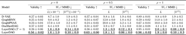 Figure 2 for LayerDAG: A Layerwise Autoregressive Diffusion Model for Directed Acyclic Graph Generation