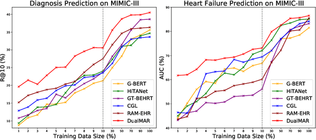 Figure 3 for DualMAR: Medical-Augmented Representation from Dual-Expertise Perspectives