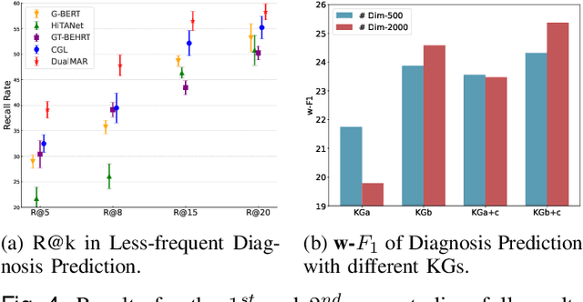 Figure 4 for DualMAR: Medical-Augmented Representation from Dual-Expertise Perspectives