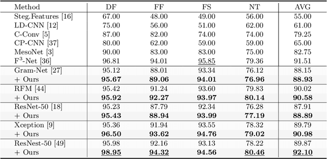 Figure 2 for Exploring Disentangled Content Information for Face Forgery Detection